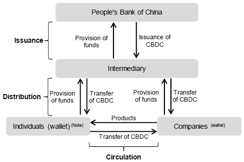 Figure 2. System of CBDC Issuance, Distribution and Circulation