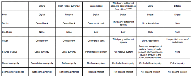 Table 1. Comparison between China's Planned CBDC and Various Currencies