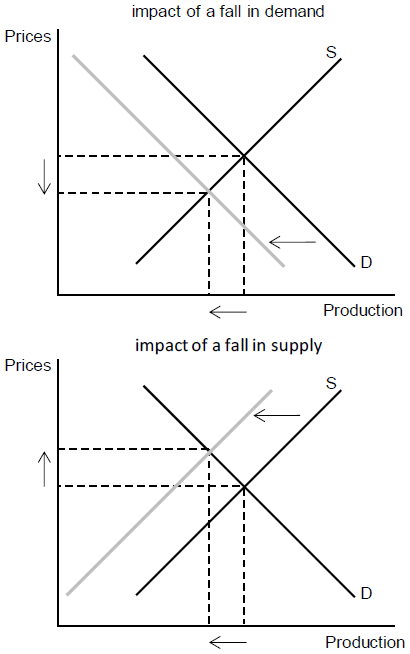 Figure 1. Effect of COVID-19 on the Chinese Economy