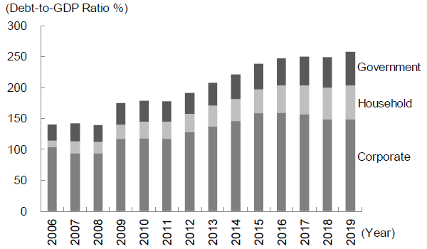 Figure 4. Debt in China's Non-Financial Sector