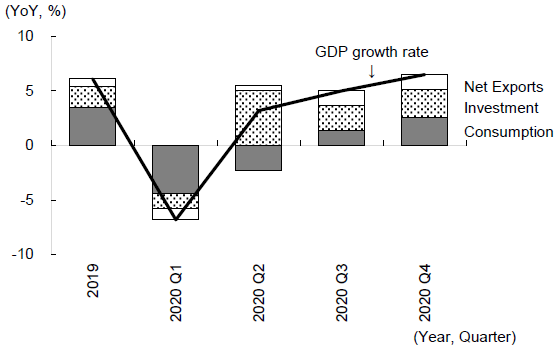 Figure 4. Changes in the Contributions of Demand Components to China's GDP Growth Rate