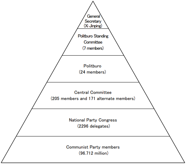 Figure 1: Pyramid Structure of the Chinese Communist Party and the 20th Central Committee