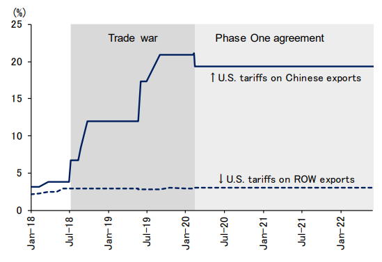 Figure 1: U.S. Average Tariff Rates Applied to Chinese and Rest-of-the-World Exports