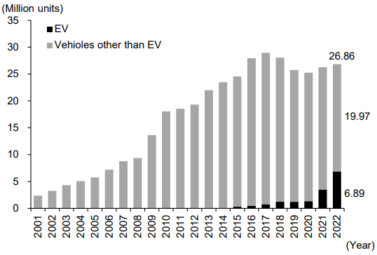 Figure 1: Automobile Sales in China<br />-The Accelerating Shift to EVs