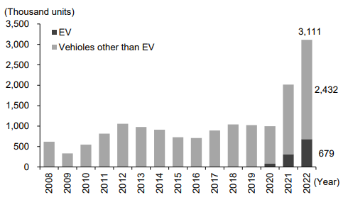 Figure 4 Trends in overall automobile and EV exports in China