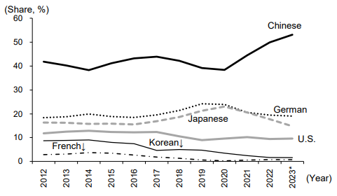 Figure 5: Share of brands by country in passenger car sales in China