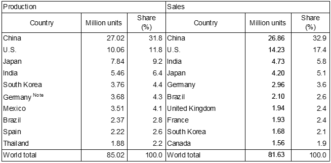 Table 2 Top 10 Global Automobile Production and Sales Countries (2022)