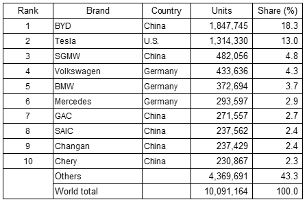 Table 3: Top 10 Global EV Sales (2022)
