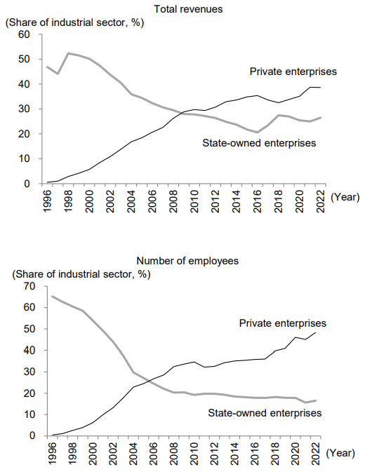 Figure 1: Shares of Total Revenues and Number of Employees in the Industrial Sector <br />- Private vs. State-owned Enterprises