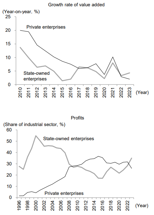 Figure 3: Growth in Value Added and Share of Profits in the Industrial Sector<br />- Private vs. State-owned Enterprises