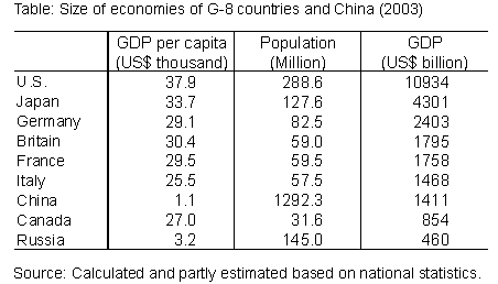 Table: Size of economies of G-8 countries and China (2003)