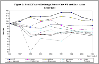 Figure 2: Real Effective Exchange Rates of the US and East Asian Econmies