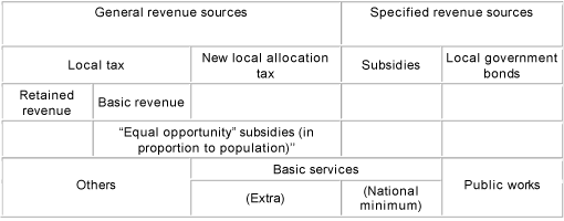 Table: A New Scheme for the Structure of Local Government Finances(Goal of the New Trinity Reforms)