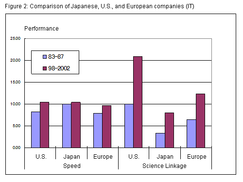 Figure 2: Comparison of Japanese, U.S., and European companies (IT)