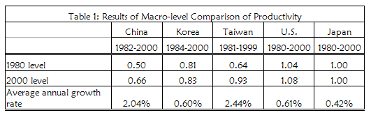 Table 1: Results of Macro-level Comparison of Productivity
