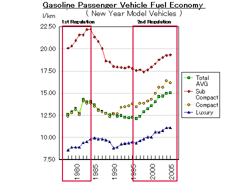 Figure: Relationship of fuel economy regulation and  new passenger vehicle fuel economy