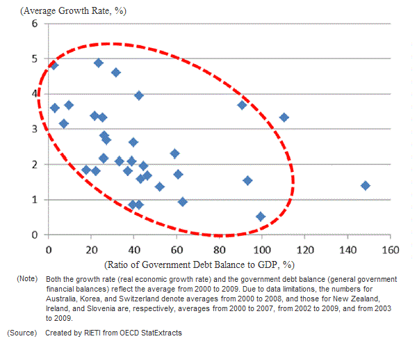 Figure 1: Ratio of Government Debt Balance to GDP and the Economic Growth Rate of OECD Countries