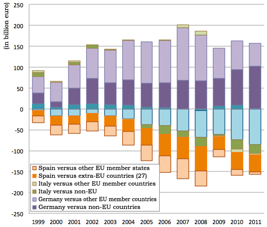 Figure 2: Expanded trade imbalances of major euro-zone countries