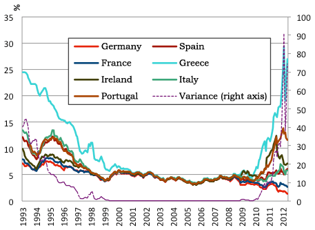 Figure 3: Long-term government bond yields converge and then diverge again