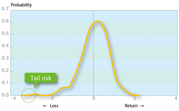 Figure: What is tail risk?