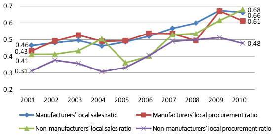 Local sales and procurement ratios for Japanese companies' affiliates in China