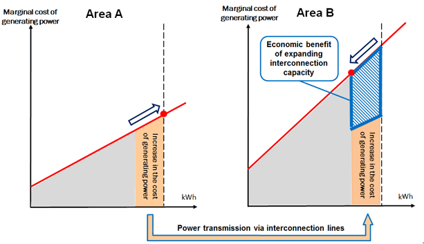 Figure 1: Economic Benefit of Expanding Interconnection Capacity (Conceptual diagram)
