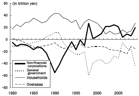 Figure 1: Changes in Japan's IS Balance (Based on the System of National Accounts (SNA))