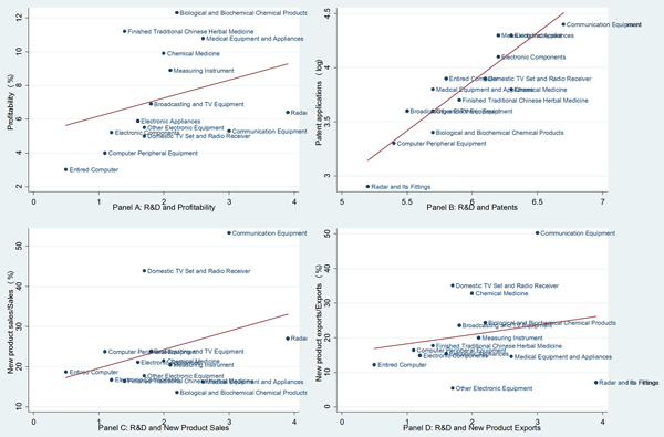 Figure 1: Correlation between R&D and the Ratio of Profits, Patents and New Products