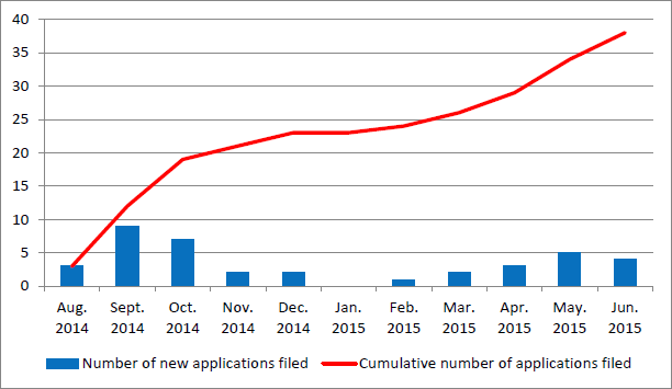 figure. 2: Number of Applications Filed for Registration as Nadeshiko Construction Teams