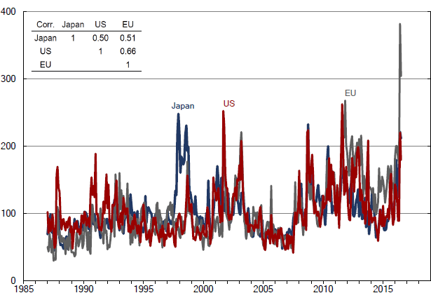 Figure 2: Comparison of Japanese, U.S., and European Indices
