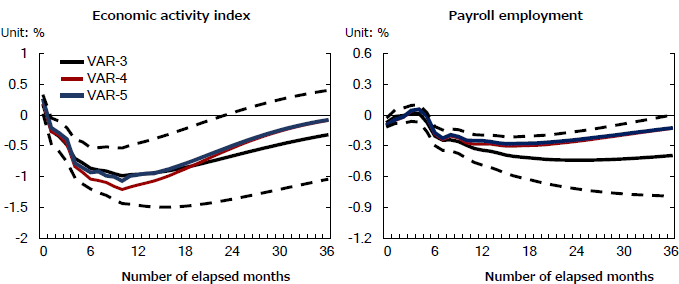 Figure 3: Economic Activity Index and the Dynamic Response of Payroll Employment