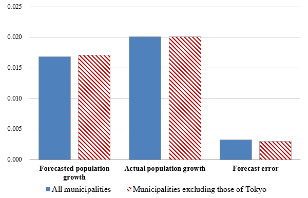 Figure 2: Relationship between Population Density and Population Growth in Municipalities (Elasticity) 