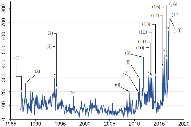 Figure 1: Uncertainty Index Concerning Trade Policies