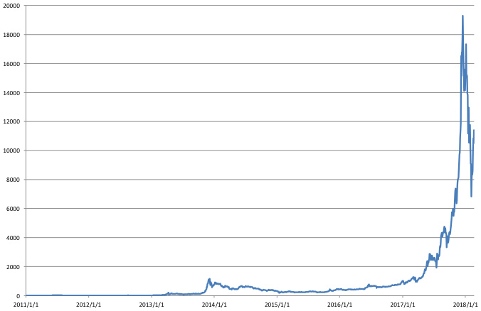 Figure: Changes in Bitcoin's Exchange Rate against the U.S. Dollar