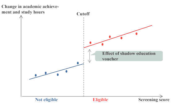 Figure 2. Approach to Effect Analysis: RD design