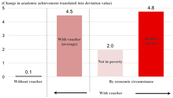 Figure 3. Change in Academic Achievement Before and After the Utilization of the Shadow Education Voucher