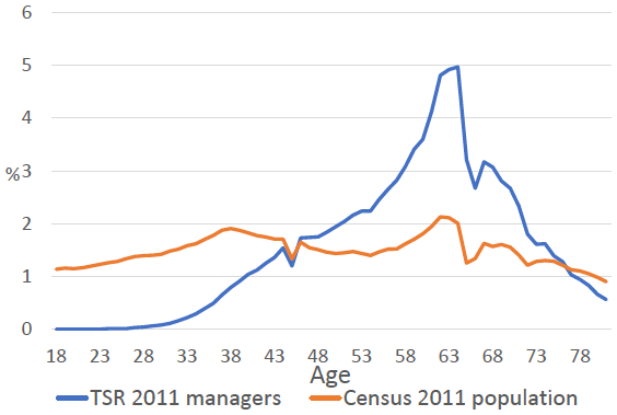 Figure 1. Age Distribution of the Population and Managers