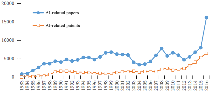 Figure 2: Numbers of AI-related Papers and Patent Applications (by year of publication/application)