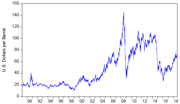 図1：バレル当たりWTI原油価格