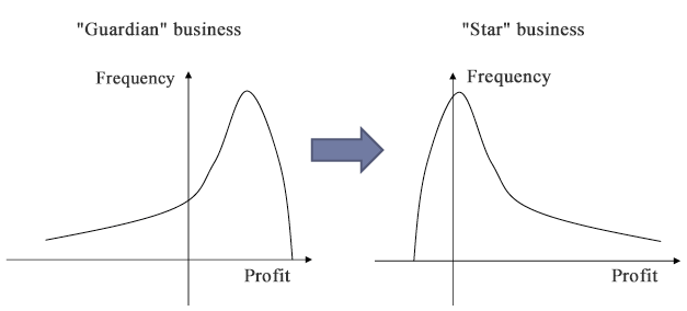 Figure 1: Two Types of Business with Different Characteristics