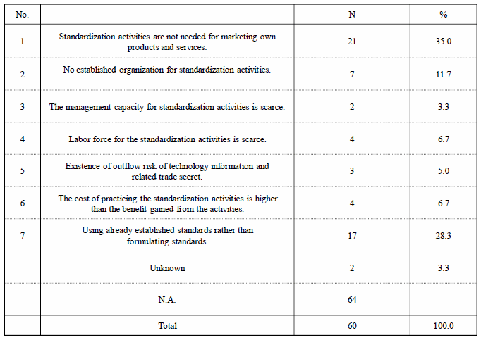 Table 5. Reasons for Not Practicing Standardization Activities