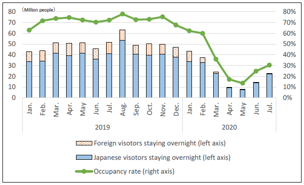 Figure 1. Changes in the Total Numbers of Overnight Visitors and Occupancy Rates