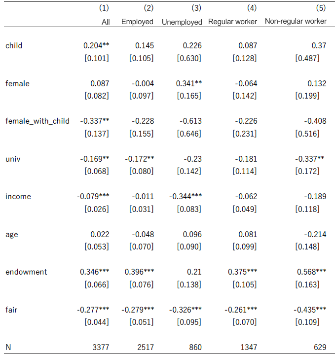 Table: Estimation results based on the ordered logit model