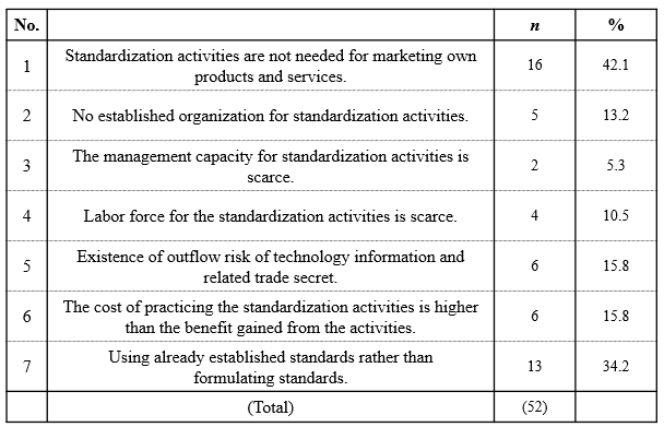 Table 4. Reasons standardization activities are not practiced