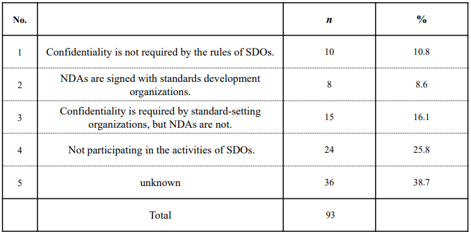 Table 8. Entering into a non-disclosure agreement (NDA) with a SDO when participating in the activities of such an organization