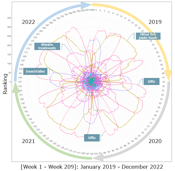 Figure 2: Rank clock for items that ranked in the top 20 in sales in at least one of 209 weeks from 2019 to 2022