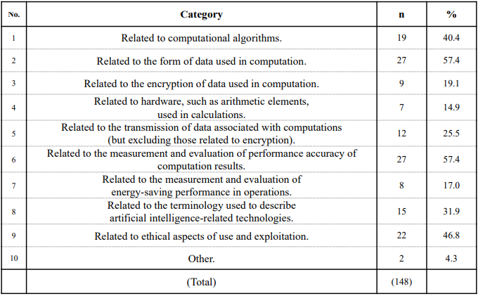 Table 3. Standardization items considered important to AI-related technologies