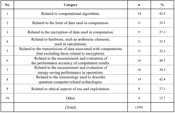 Table 6. Standardization items considered important to quantum computing-related technologies
