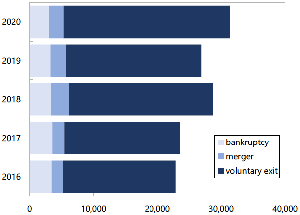 Figure 1. Number of Firm Exits from January to May by Exit Type