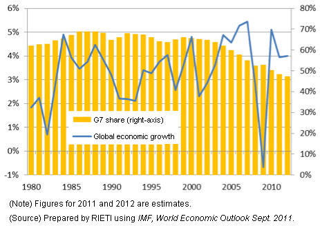 Figure 2: World Economic Growth and G7 Share of Global GDP
